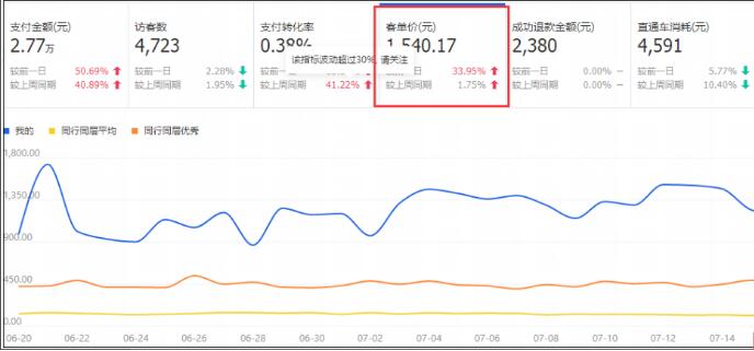 怎么判斷你的轉(zhuǎn)化率現(xiàn)在有沒有問題